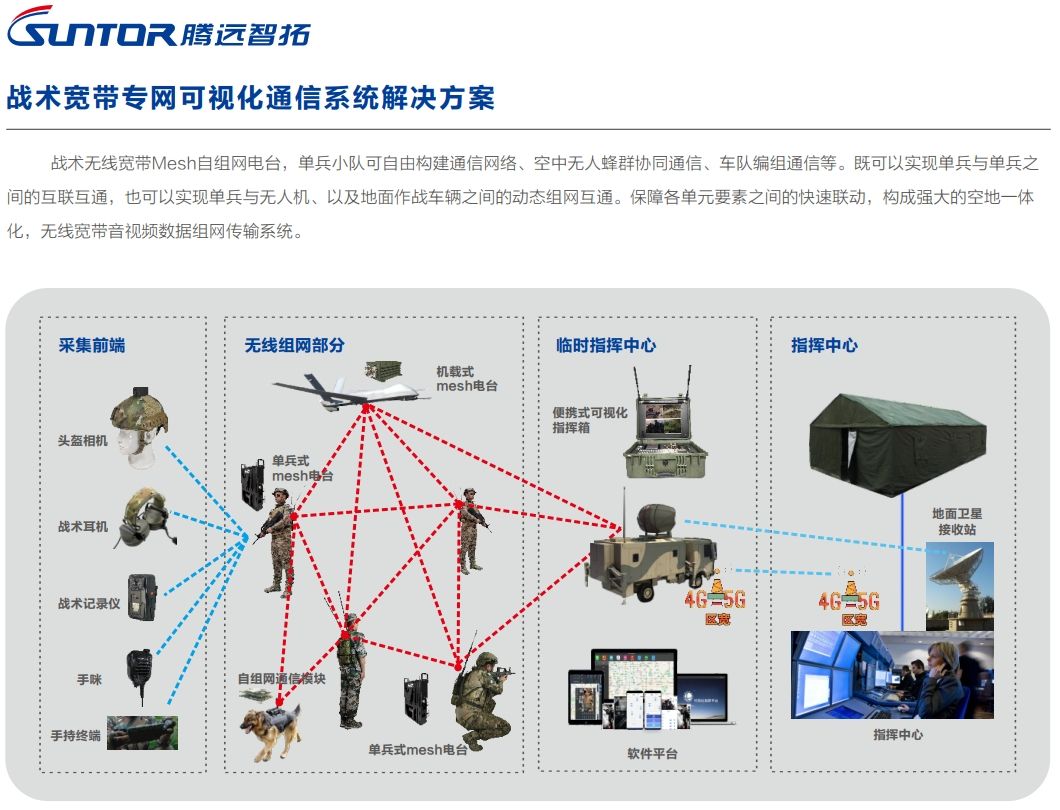 战术通信无线宽带自组网解决方案拓扑图.png