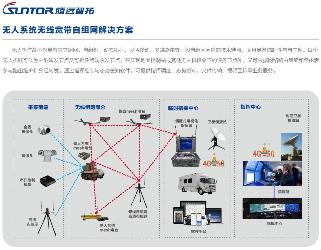 无人系统无线自组网解决方案拓扑图.png